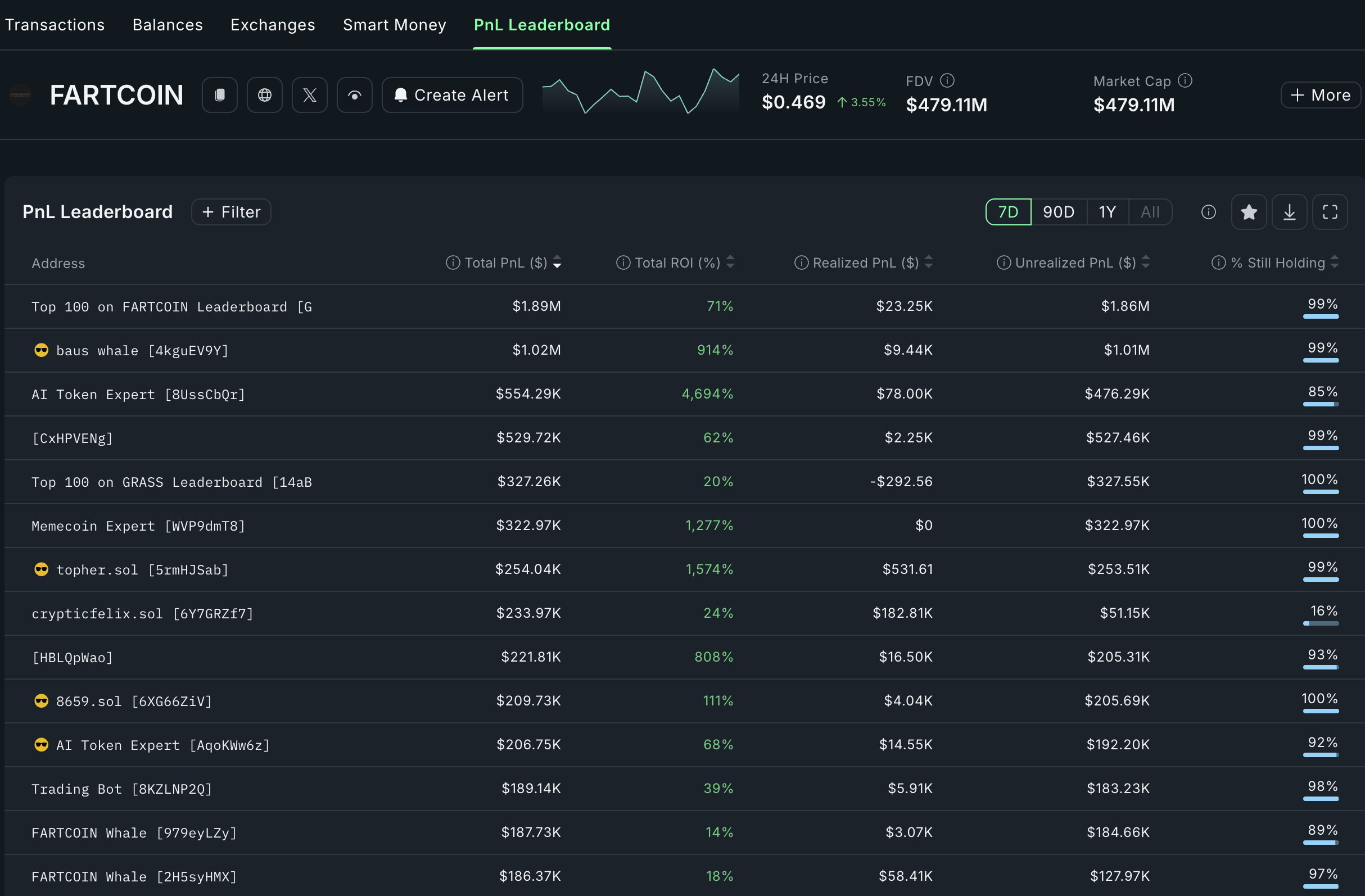 Profit leaders are not selling